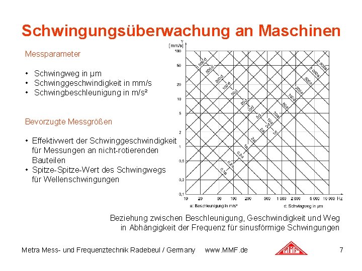 Schwingungsüberwachung an Maschinen Messparameter • Schwingweg in µm • Schwinggeschwindigkeit in mm/s • Schwingbeschleunigung