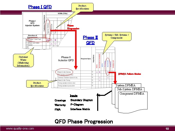 Product Specifications Phase I QFD Phase Progression Phase II QFD Systems / Sub-Systems /