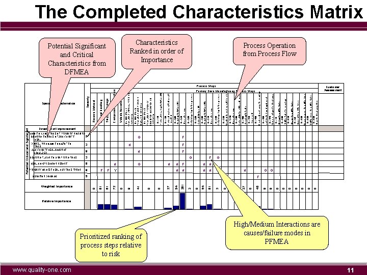 Weighted Importance www. quality-one. com Prioritized ranking of process steps relative to risk 5