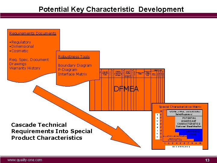 Potential Key Characteristic Development Requirements Documents • Regulatory • Dimensional • Cosmetic Req. Spec.