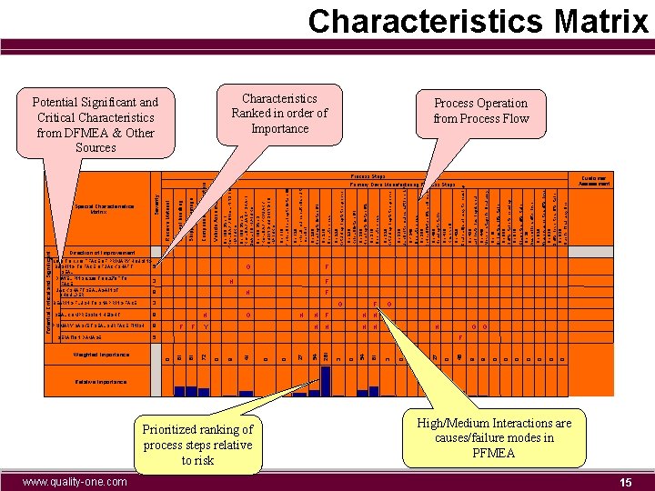 Weighted Importance www. quality-one. com Prioritized ranking of process steps relative to risk 0