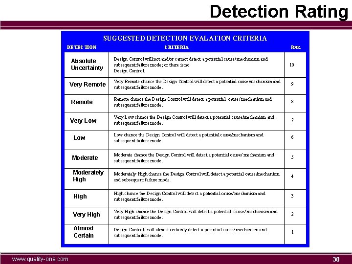 Detection Rating SUGGESTED DETECTION EVALATION CRITERIA DETECTION RNK. Absolute Uncertainty Design Control will not