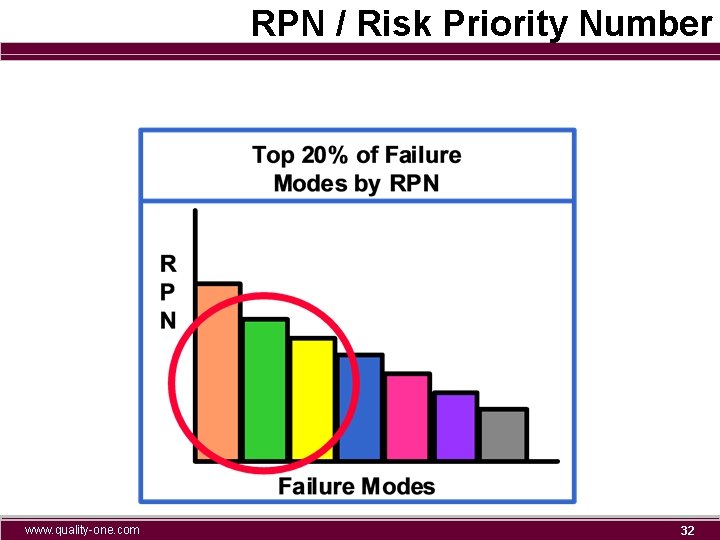 RPN / Risk Priority Number www. quality-one. com 32 