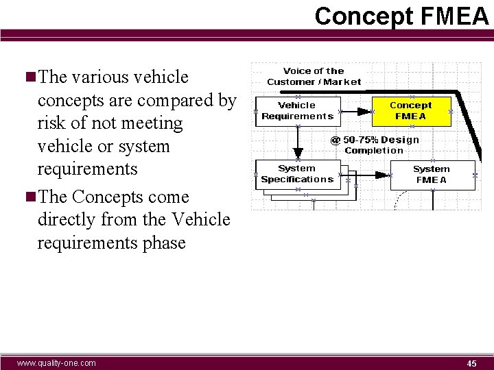 Concept FMEA n. The various vehicle concepts are compared by risk of not meeting