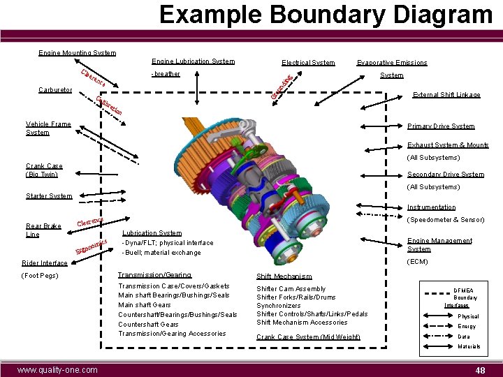 Example Boundary Diagram Engine Mounting System Engine Lubrication System -breather ara Evaporative Emissions ou