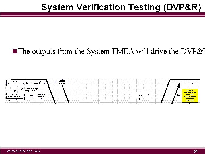 System Verification Testing (DVP&R) n. The outputs from the System FMEA will drive the
