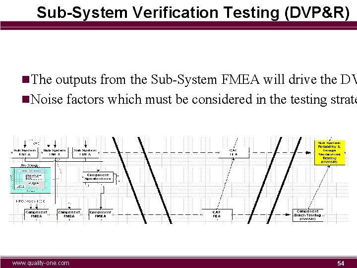 Sub-System Verification Testing (DVP&R) n. The outputs from the Sub-System FMEA will drive the