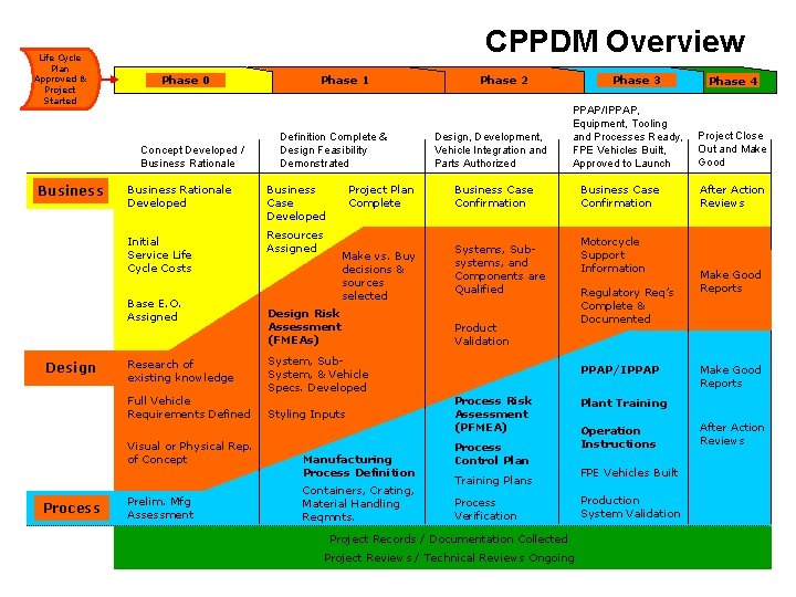 CPPDM Overview Life Cycle Plan Approved & Project Started Phase 0 Concept Developed /