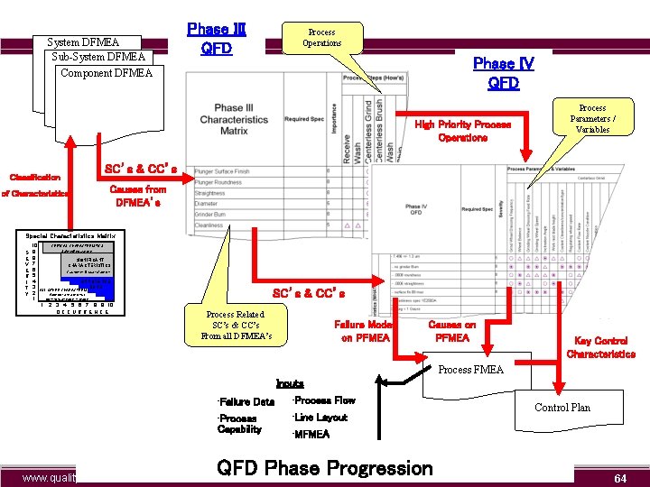 System DFMEA Sub-System DFMEA Phase III QFD Process Operations Phase IV QFD Component DFMEA