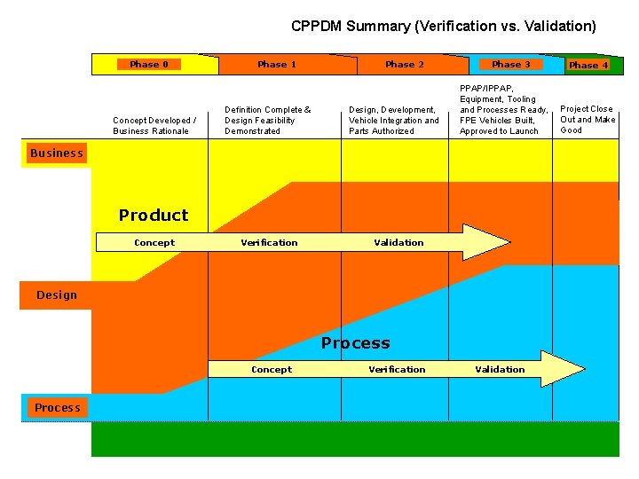 CPPDM Summary (Verification vs. Validation) Phase 0 Concept Developed / Business Rationale Phase 1