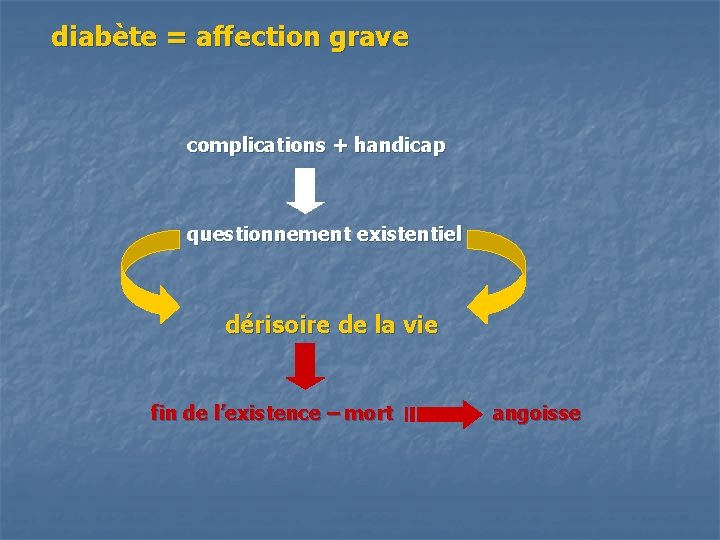 diabète = affection grave complications + handicap questionnement existentiel dérisoire de la vie fin