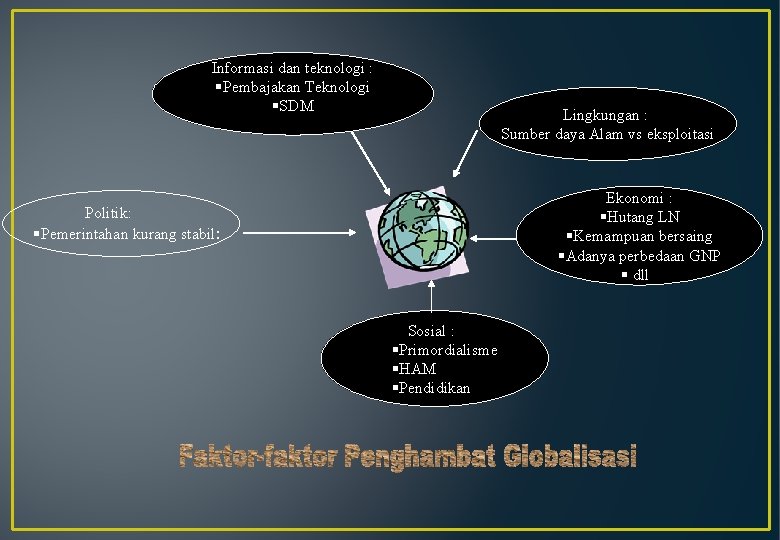 Informasi dan teknologi : §Pembajakan Teknologi §SDM Lingkungan : Sumber daya Alam vs eksploitasi