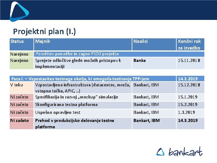 Projektni plan (I. ) Status Mejnik Nosilci Narejeno Potrditev ponudbe in zagon PSD 2