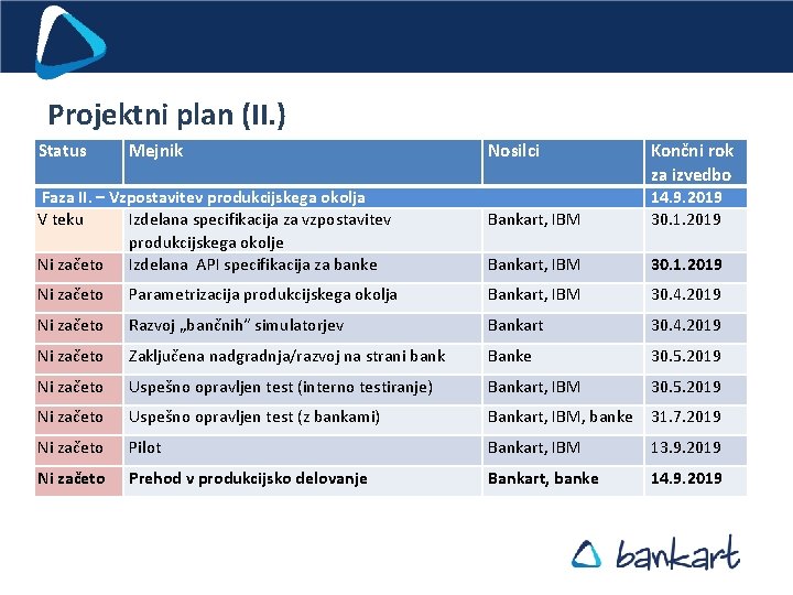 Projektni plan (II. ) Status Mejnik Faza II. – Vzpostavitev produkcijskega okolja V teku