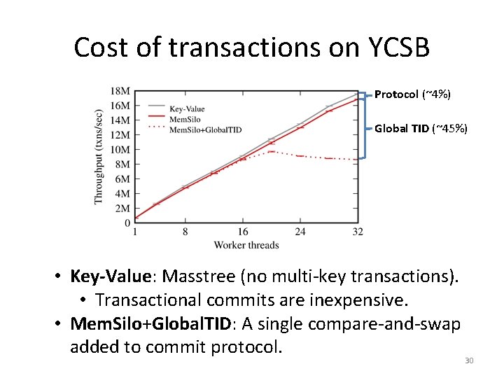 Cost of transactions on YCSB Protocol (~4%) Global TID (~45%) • Key-Value: Masstree (no