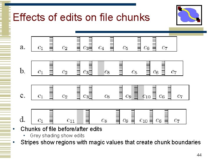 Effects of edits on file chunks • Chunks of file before/after edits • Grey