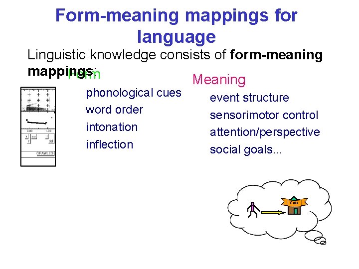 Form-meaning mappings for language Linguistic knowledge consists of form-meaning mappings: Form Meaning phonological cues