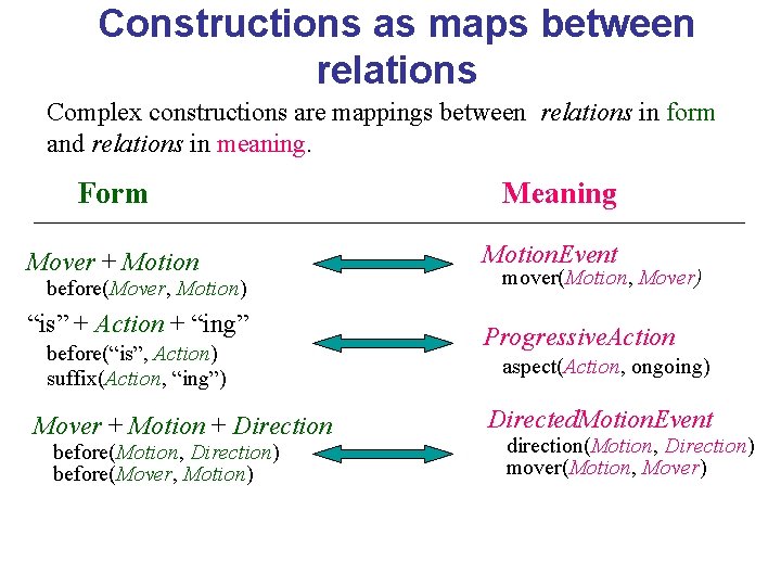 Constructions as maps between relations Complex constructions are mappings between relations in form and