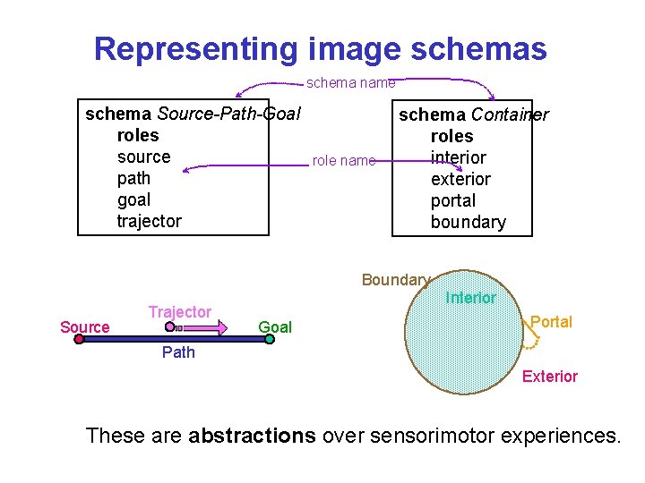 Representing image schemas schema name schema Source-Path-Goal roles source path goal trajector role name