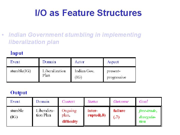 I/O as Feature Structures • Indian Government stumbling in implementing liberalization plan 