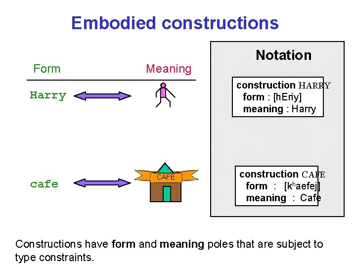 Embodied constructions Form Meaning construction HARRY form : [h. Eriy] meaning : Harry cafe