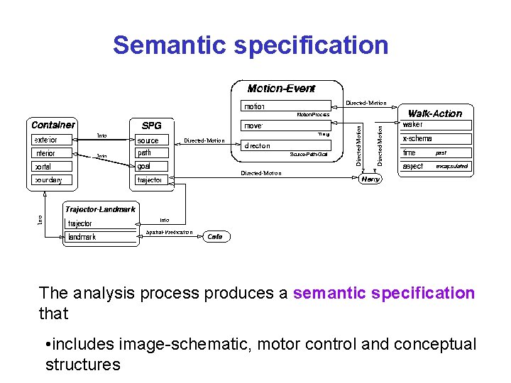Semantic specification The analysis process produces a semantic specification that • includes image-schematic, motor