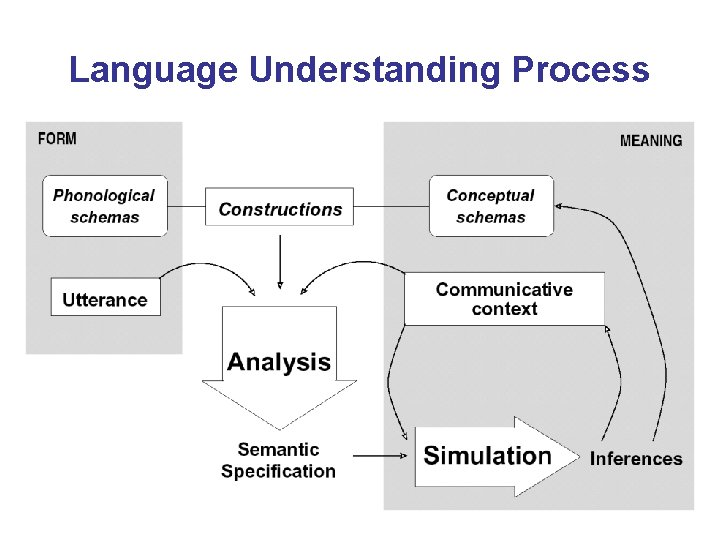 Language Understanding Process 