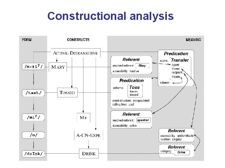 Constructional analysis 