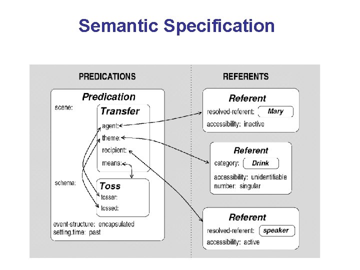 Semantic Specification 