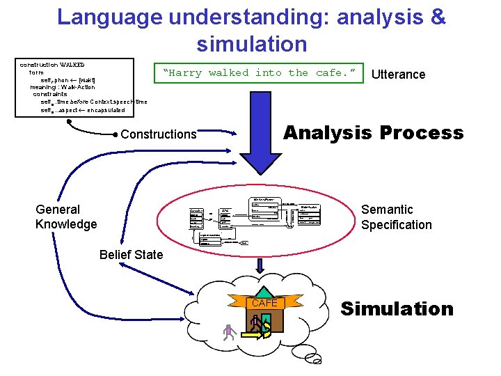 Language understanding: analysis & simulation construction WALKED form selff. phon [wakt] meaning : Walk-Action