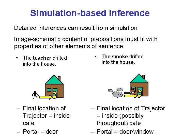 Simulation-based inference Detailed inferences can result from simulation. Image-schematic content of prepositions must fit