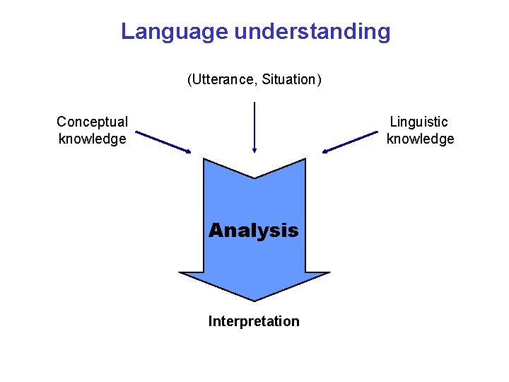 Language understanding (Utterance, Situation) Conceptual knowledge Linguistic knowledge Analysis Interpretation 