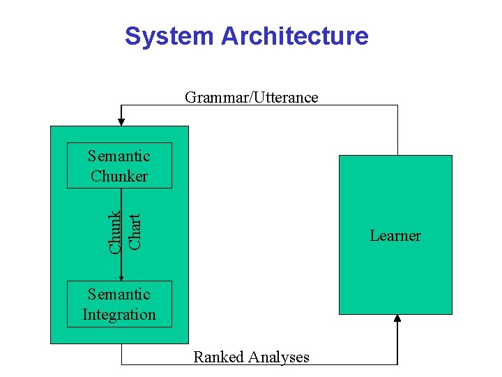 System Architecture Grammar/Utterance Chunk Chart Semantic Chunker Learner Semantic Integration Ranked Analyses 