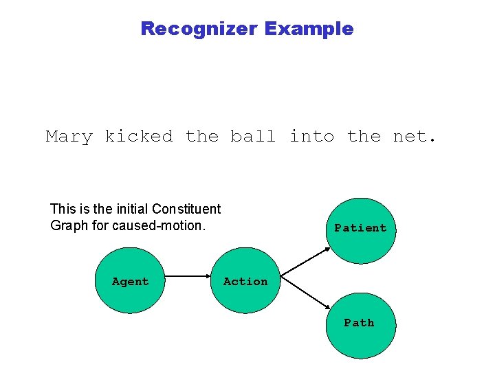 Recognizer Example Mary kicked the ball into the net. This is the initial Constituent