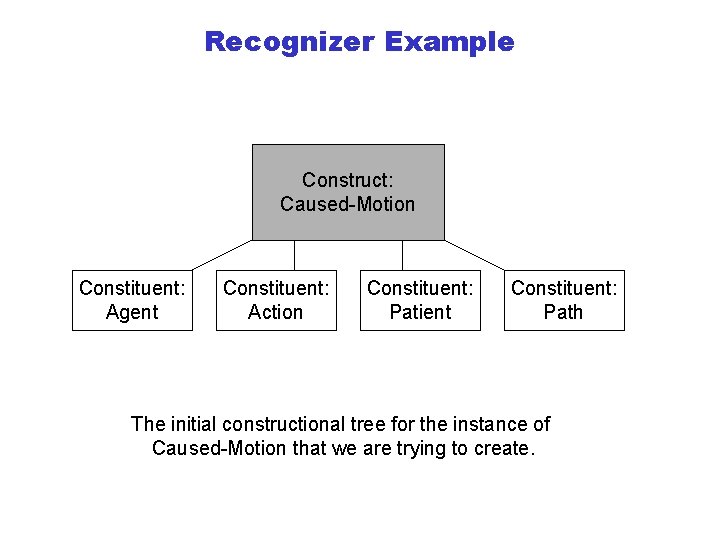 Recognizer Example Construct: Caused-Motion Constituent: Agent Constituent: Action Constituent: Patient Constituent: Path The initial
