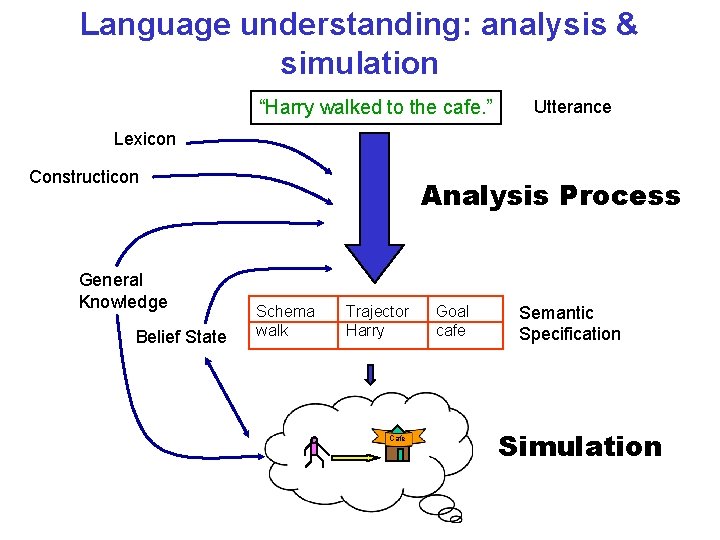 Language understanding: analysis & simulation “Harry walked to the cafe. ” Utterance Lexicon Constructicon