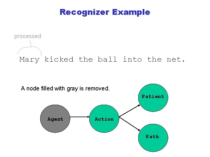 Recognizer Example processed Mary kicked the ball into the net. A node filled with