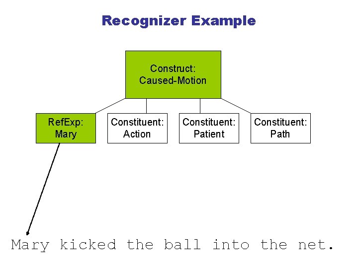 Recognizer Example Construct: Caused-Motion Ref. Exp: Mary Constituent: Action Constituent: Patient Constituent: Path Mary