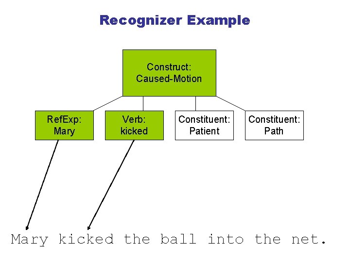 Recognizer Example Construct: Caused-Motion Ref. Exp: Mary Verb: kicked Constituent: Patient Constituent: Path Mary