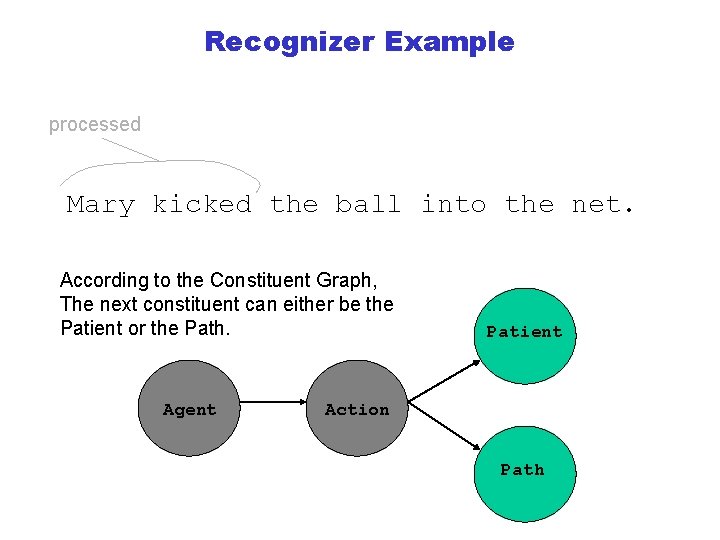 Recognizer Example processed Mary kicked the ball into the net. According to the Constituent