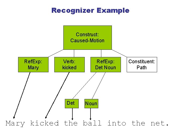 Recognizer Example Construct: Caused-Motion Ref. Exp: Mary Verb: kicked Det Ref. Exp: Det Noun