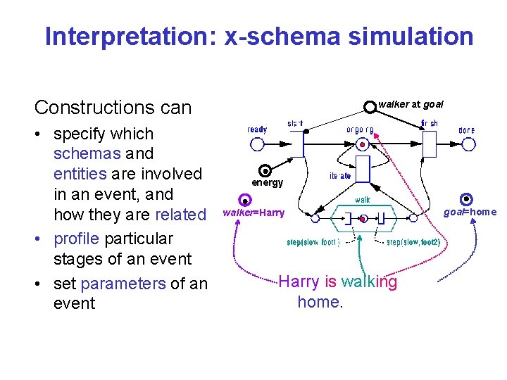 Interpretation: x-schema simulation Constructions can • specify which schemas and entities are involved in