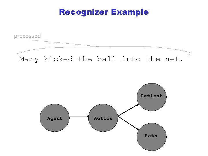 Recognizer Example processed Mary kicked the ball into the net. Patient Agent Action Path