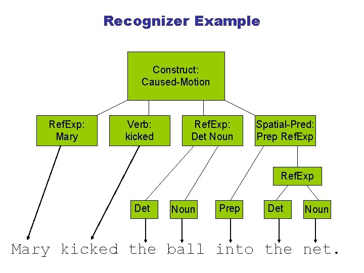 Recognizer Example Construct: Caused-Motion Ref. Exp: Mary Verb: kicked Ref. Exp: Det Noun Spatial-Pred: