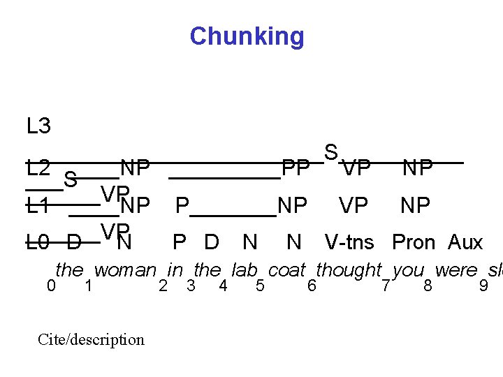 Chunking L 3 ____________S_____ L 2 ____NP _____PP VP NP ___S ______VP L 1