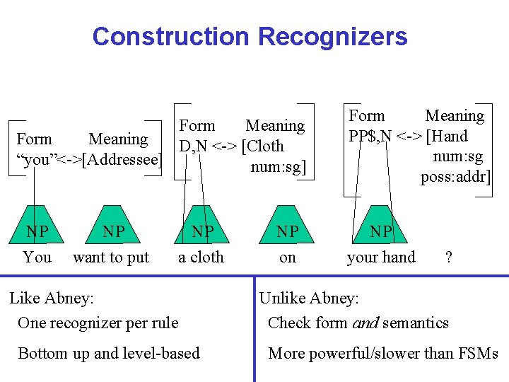 Construction Recognizers Form Meaning Form Meaning D, N <-> [Cloth “you”<->[Addressee] num: sg] Form