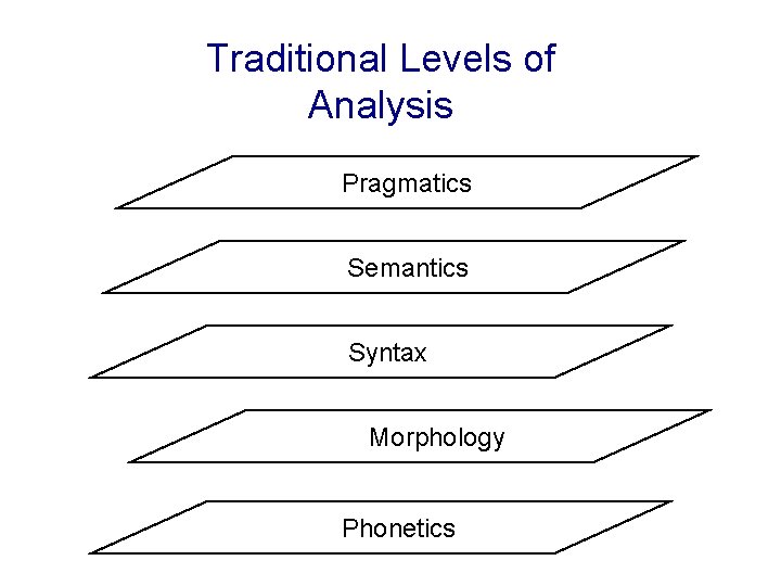 Traditional Levels of Analysis Pragmatics Semantics Syntax Morphology Phonetics 
