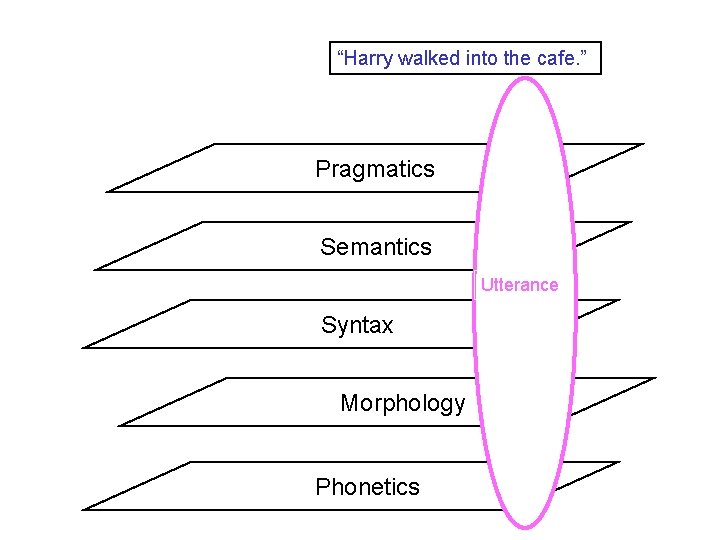 “Harry walked into the cafe. ” Pragmatics Semantics Utterance Syntax Morphology Phonetics 