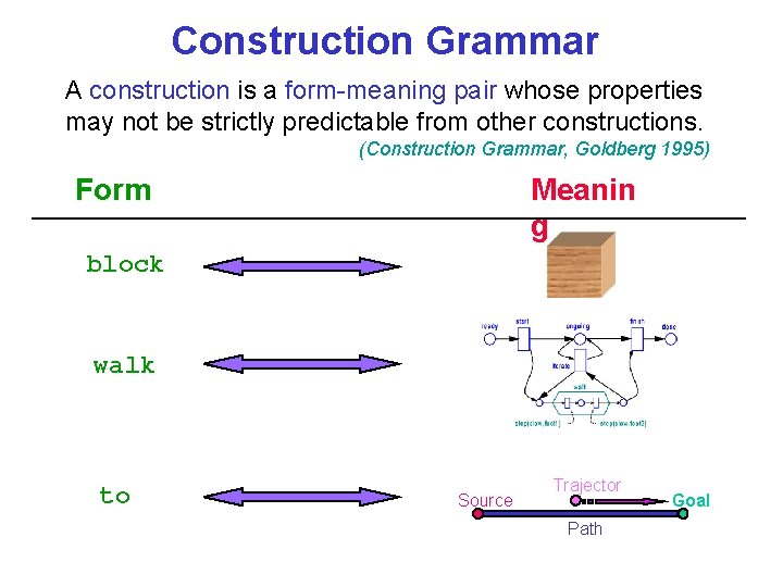 Construction Grammar A construction is a form-meaning pair whose properties may not be strictly