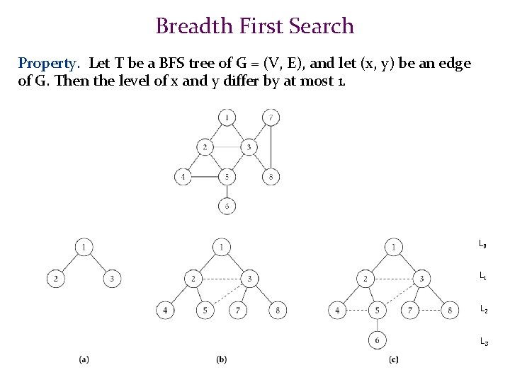 Breadth First Search Property. Let T be a BFS tree of G = (V,